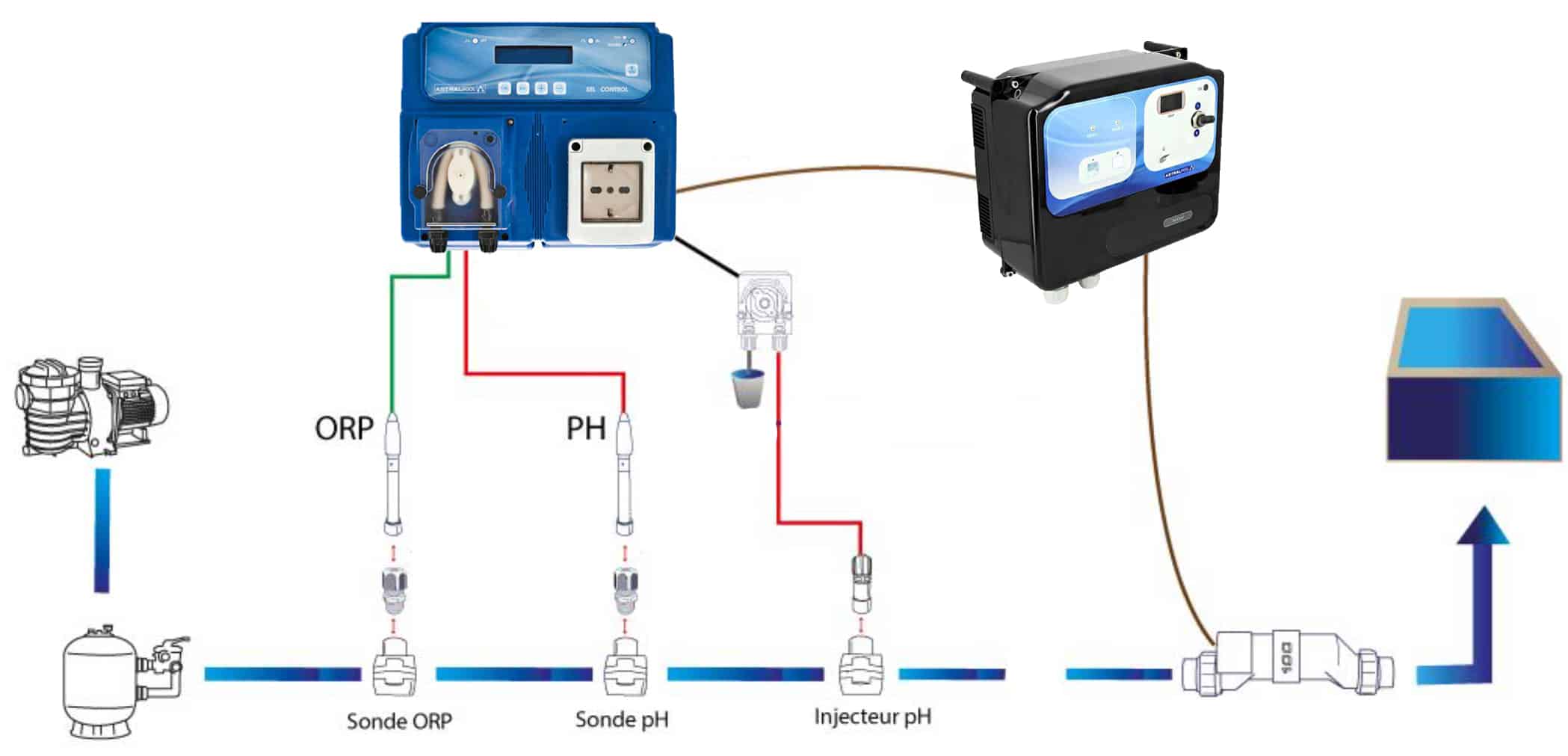 schéma installation régulateur chlore PH SEL CONTROL